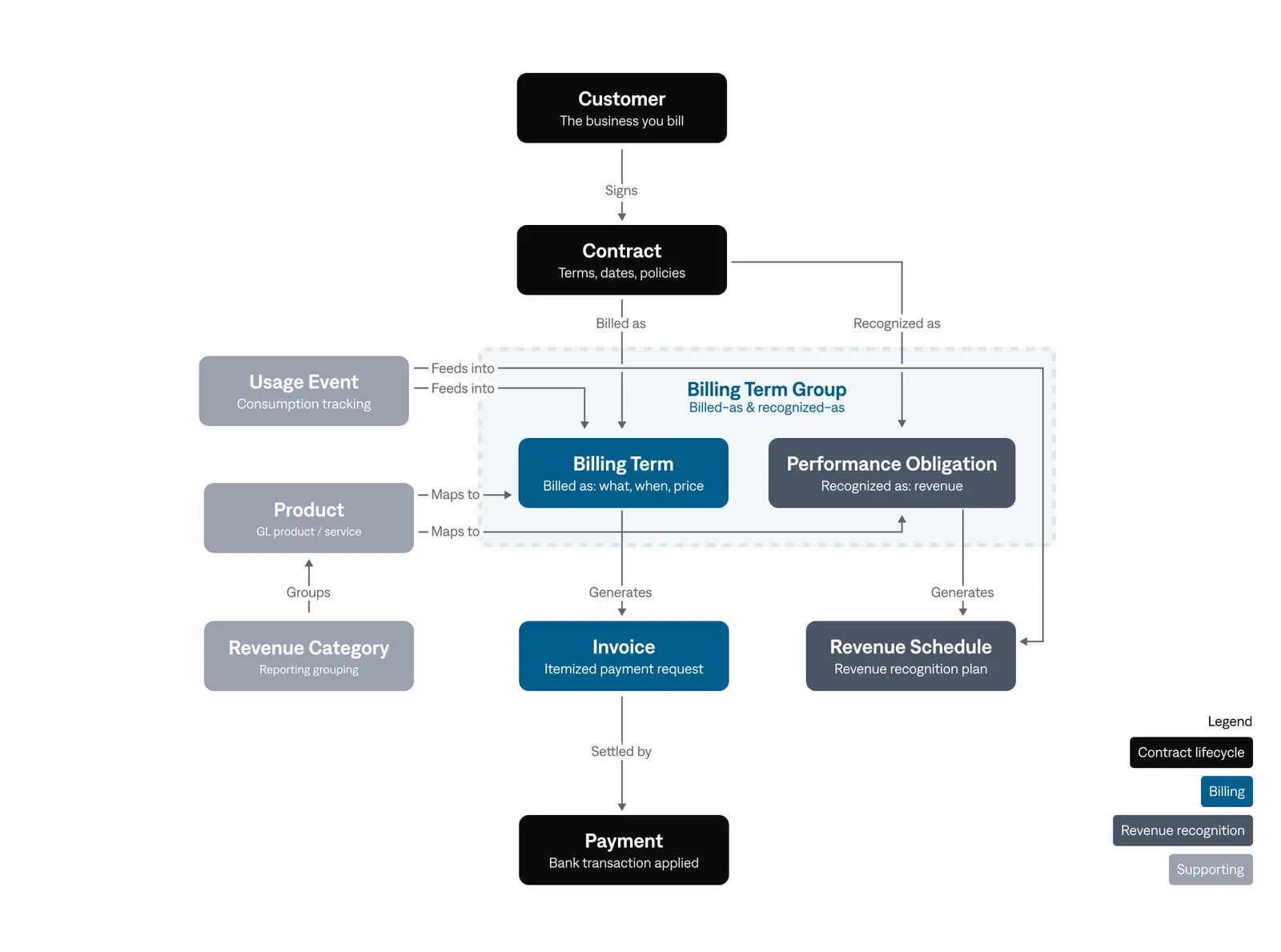 Contract-to-cash lifecycle